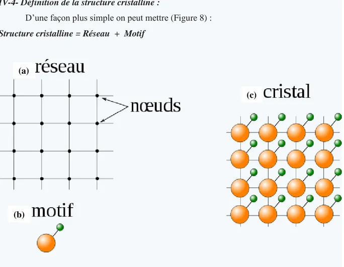 Figure 8. Représentation à 2 dimensions : (a) réseau (b) motif (c) structure cristalline (cristal) 