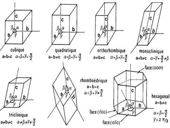 Figure 9. Les 7 systèmes cristallins 