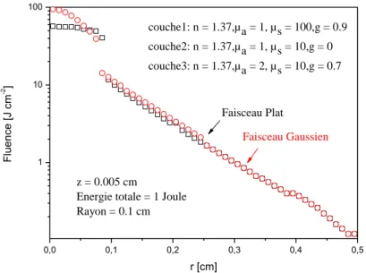 Fig 3.14 - Comparaison de la fluence des deux types de faisceau plat et gaussien en 