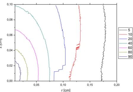 Fig 3.16 - Courbes isofluence [Jcm -2 ] d’un faisceau Laser d’énergie 1 joule et taille de spot   0.1 cm 