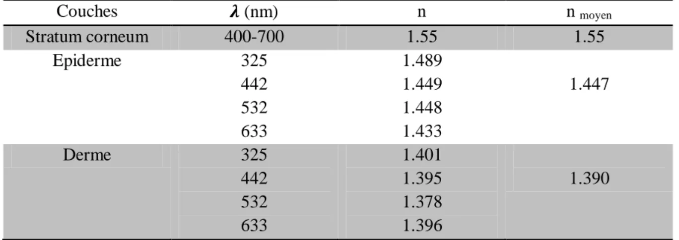 Tableau 3.6 – Indices de réfraction mesurés in-vivo par réfractomètres pour différentes 