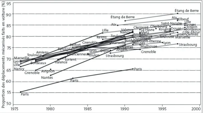 Figure 3 - Évolution de la part de marché de la voiture dans les principales villes de France