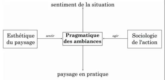 Figure 6 - Le &#34;chiasme des ambiances&#34; [T HIBAUD , 2004]
