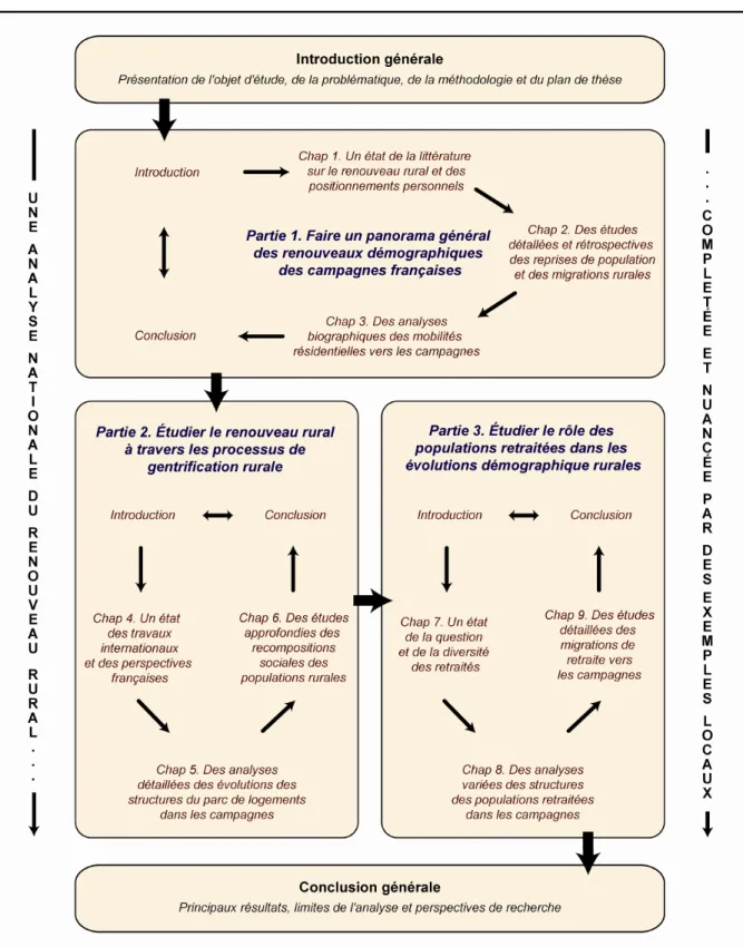 Figure 1. Structure de la thèse et objectifs des différentes parties et sous-parties 