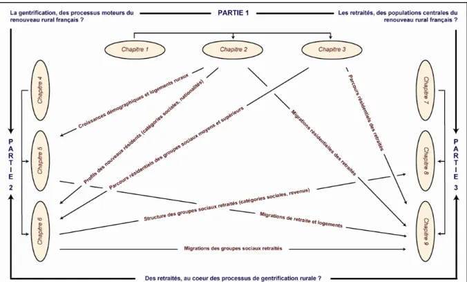 Figure 2. Principales passerelles entre les parties et les chapitres de la thèse 
