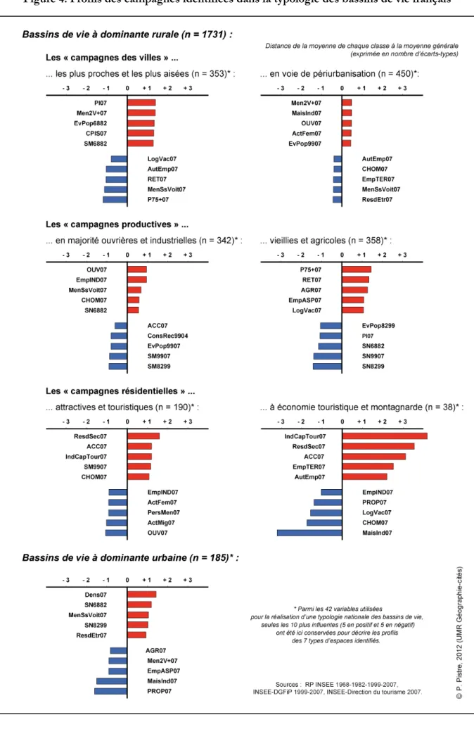 Figure 4. Profils des campagnes identifiées dans la typologie des bassins de vie français 