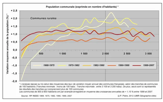 Figure 6. Des croissances démographiques de moins en moins liées à la taille des communes rurales  