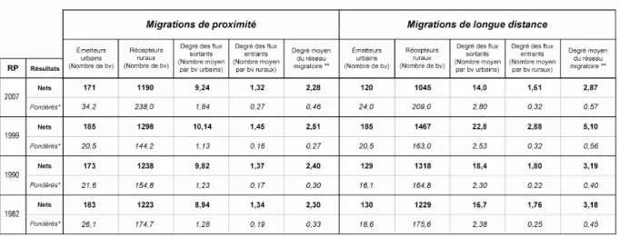 Tableau 3. Les réseaux migratoires entre l’urbain et le rural plus denses pour les migrations lointaines 