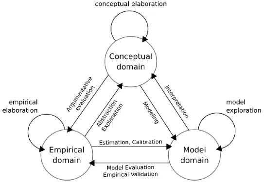 Figure 1 | Cadre épistémologique de construction des connaissances en sciences humaines et sociales suivi dans la thèse  (d’après Livet et al