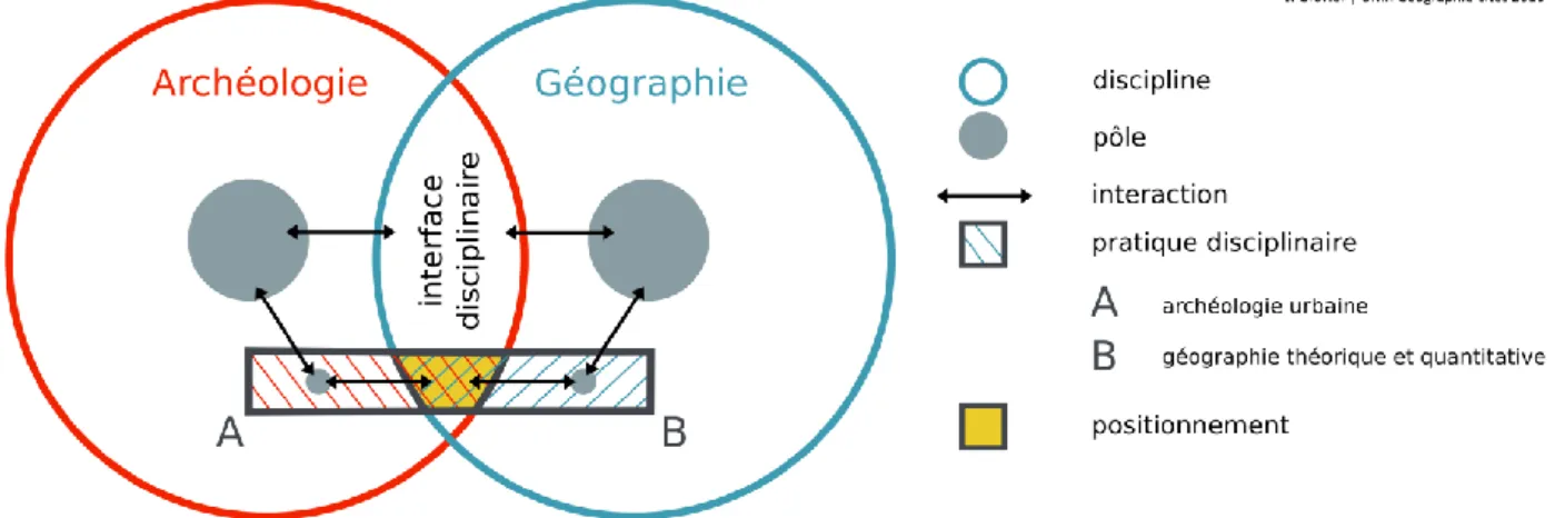 Figure 1-3 | Positionnement d’interface disciplinaire   entre l’archéologie urbaine et la géographie théorique et quantitative 