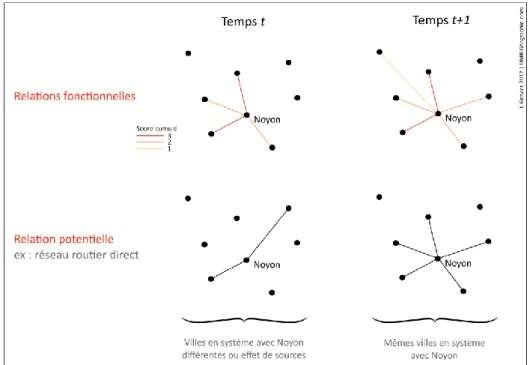 Figure 2-4 | Exemple de configurations de villes en système avec Noyon :   comparaison des relations fonctionnelles et potentielles des villes 