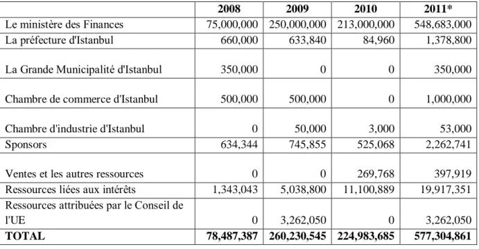 Tableau 6 : l‘τrganisation de l‘Agence (source : www.istanbul2010.org) 