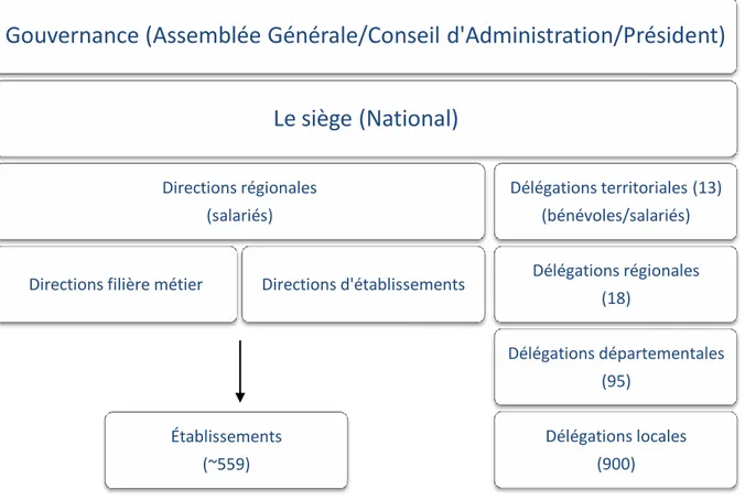 Figure 1: l'organisation administrative de la CRf. Source: D'après intranet CRf 