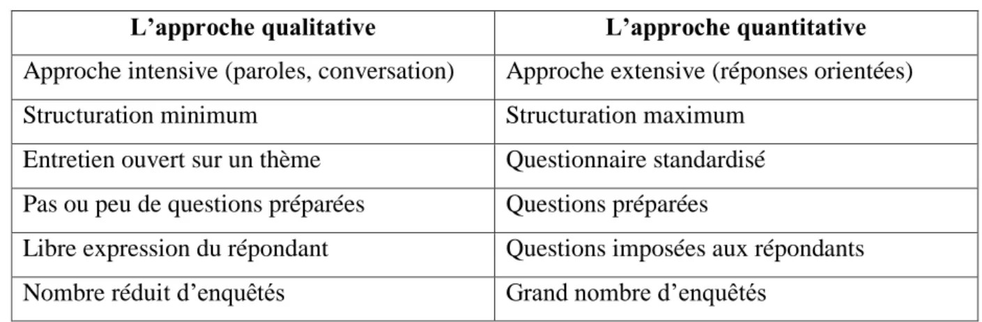 Tableau 1: Source. Temporal &amp; Lamarange (2006) 