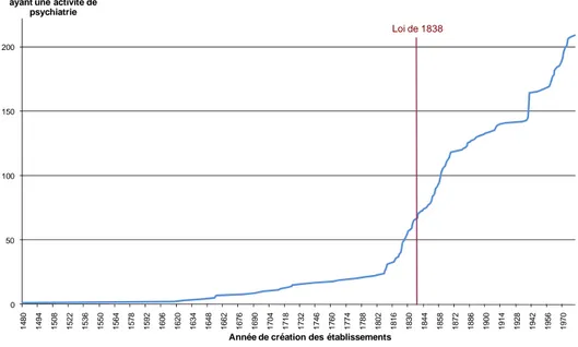 Figure 6  Evolution du nombre des établissements psychiatriques en France 