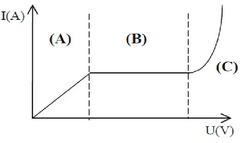 Figure I.19 : Forme caractéristique des courbes intensité-ddp transmembranaire relative aux 