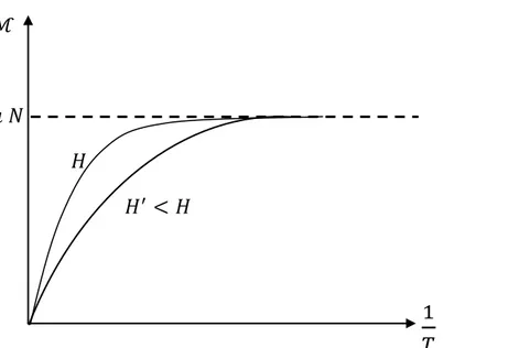 Figure 3.2 : Variation de l’aimantation totale d’un ensemble de N particules de  