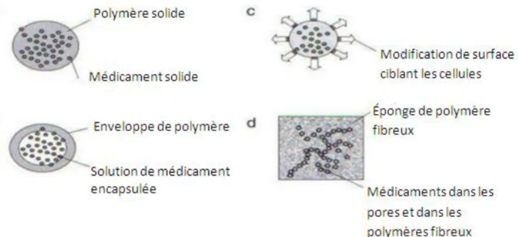 Figure IV.1 Exemples de fabrication des médicaments