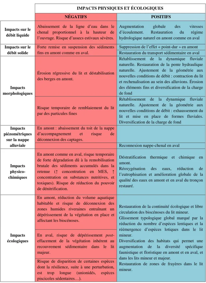 Tableau 2.3 : Synthèse des impacts inhérents à la suppression d'un ouvrage transversal