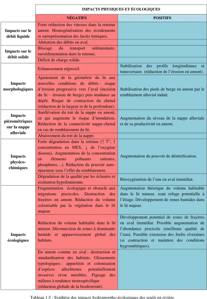 Tableau 1.5 : Synthèse des impacts hydromorpho-écologiques des seuils en rivière. 