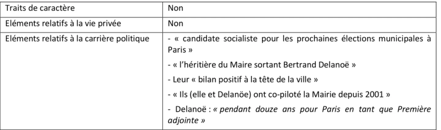 Tableau 7 : Champs lexicaux dominants du portrait d’Anne Hidalgo sur Le Nouvel Obs. vidéo  Champs lexicaux dominants  - Champ lexical de l’épanouissement (tuer le père, « tuage » du père, 