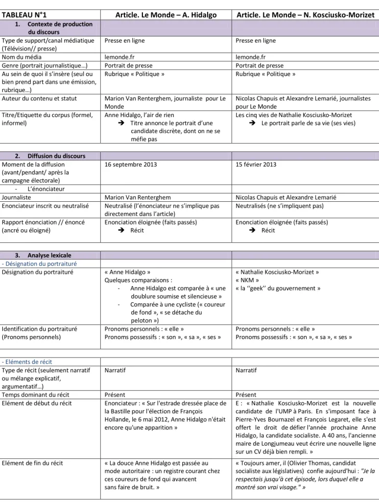 TABLEAU N°1  Article. Le Monde – A. Hidalgo  Article. Le Monde – N. Kosciusko-Morizet 