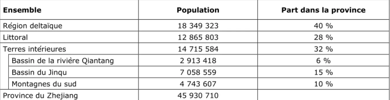Tableau 2. La répartition de la population dans la province du Zhejiang en 2000 