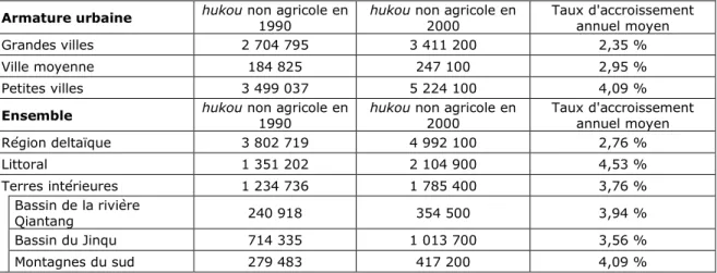 Tableau 16. L’urbanisation  du  littoral  et  le  développement  des  petites  villes  entre  1990  et  2000  dans la province du Zhejiang 