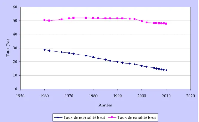 Figure 3 - Evolution du taux de natalité et du taux de mortalité au Mali 