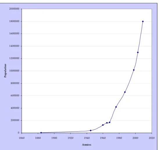 Figure 4 - Evolution de la population de Bamako de 1884 à 2009 
