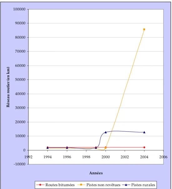 Figure 5 - Evolution du réseau routier malien de 1994 à 2004 