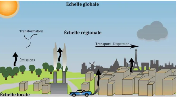 Figure A : Les échelles spatiales de la pollution de l’air, adaptée d’après www.atmo- www.atmo-alsace.net 