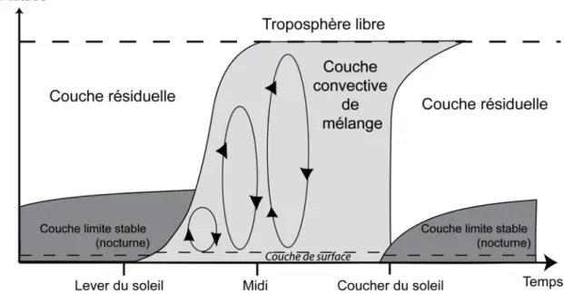 Figure I.5 : Schématisation de l’évolution journalière de couche limite atmosphérique sur un sol plat,  adaptée d’après Stull, 1988 ; Toupance, 1998  