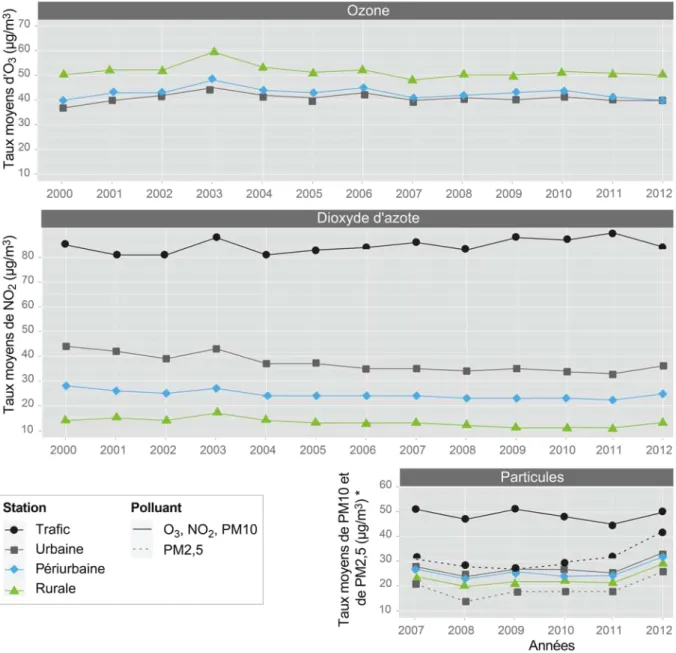 Figure V.6 : Variation des taux moyens annuels d’O 3 , de NO 2  du 1er janvier 2000 au 31 décembre 2012 et 