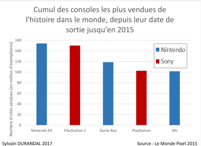Graphique  1 : Cumul des consoles les plus  vendues de l’histoire dans le monde, depuis leur date de sortie  jusqu’en 2015