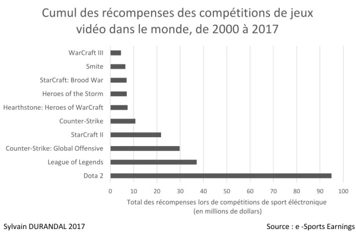 Graphique 3 : Cumul des récompenses des compétitions de jeux vidéo dans le monde, de 2000 à 2017  