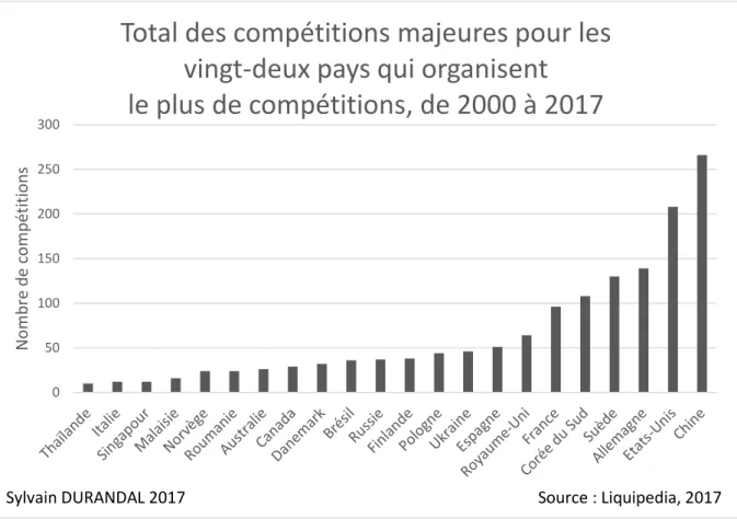 Graphique 6 : Total des compétitions majeures pour les vingt-deux pays qui organisent le plus de compétitions,  de 2000 à 2017 
