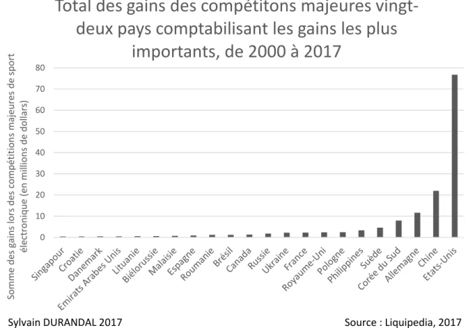 Graphique 7 : Total des gains des compétitions majeures pour les vingt-deux pays comptabilisant les gains les plus  importants, de 2000 à 2017