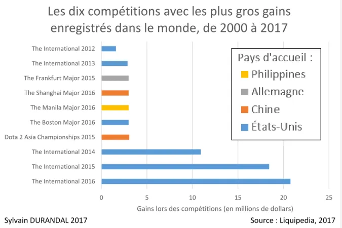 Graphique 9 : Les dix compétitions avec les plus gros gains enregistrés dans le monde, de 2000 à 2017