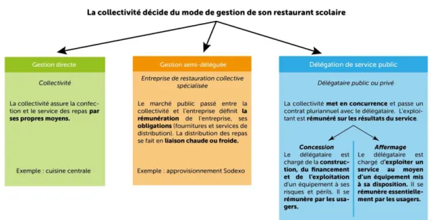Figure 2 : Les différents modes de gestion de la restauration scolaire en France 