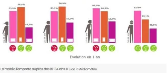 Figure 8. Extrait de &#34;C'est officiel, les Français sont désormais mobile first&#34; de Nicolas Jaimes  pour JDN 