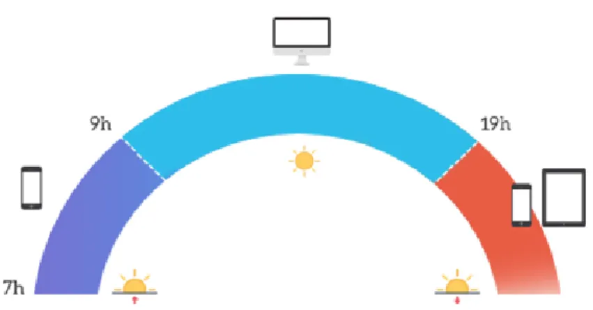 Figure 10. extrait de &#34;[Infographie] Les professionnels face à l'emailing&#34; de e-marketing 