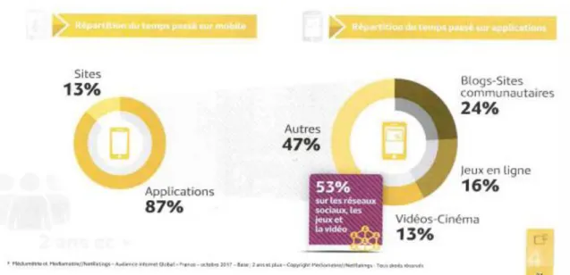 Figure 12. Extrait de l'article "Vidéo, info, audio : les Français sont "mobile first" et de plus en plus "mobile only"" sur meta- meta-media.fr 