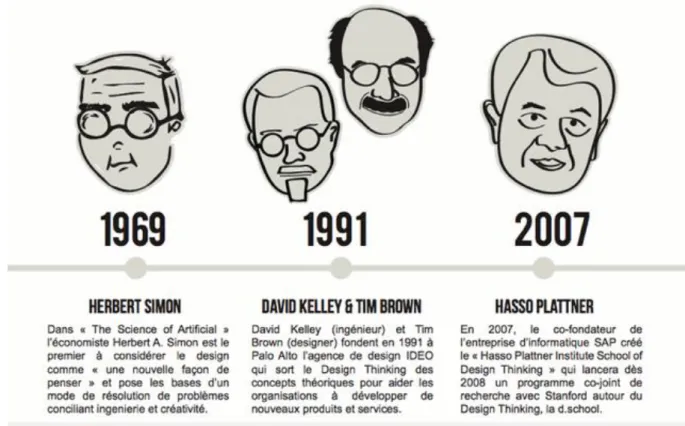 Figure 14. Extrait de &#34;qu'est-ce que le design thinking&#34; de Jean-Pierre Leac