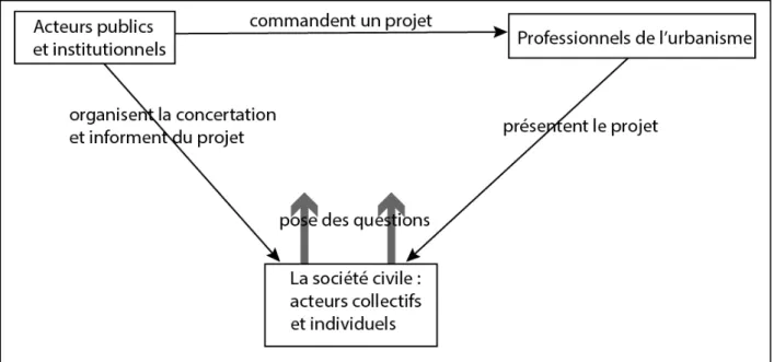 Figure 2.1 - Le schéma triangulaire d'interactions 