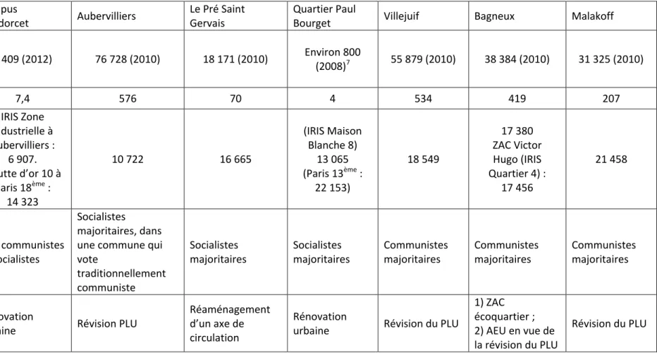 Tableau I.1 - Présentation synthétique des terrains                                                        