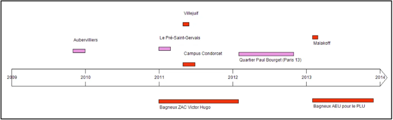 Figure I.2 - Calendrier des cycles de concertation observés 9