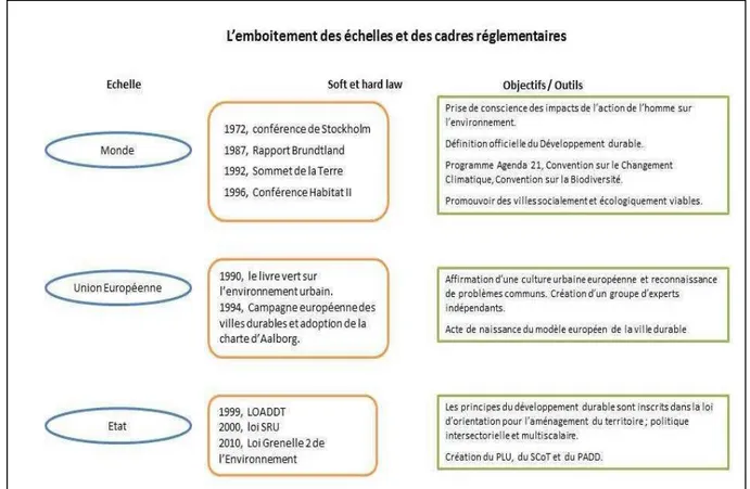 Figure 1.1. - Les textes réglementaires promouvant la ville durable 