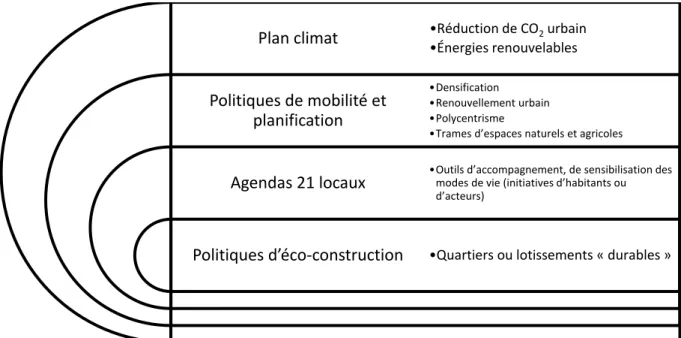 Figure 1.2 : Les politiques de développement durable : un emboîtement d’échelles et de démarches  (d'après Emelianoff 2007) 