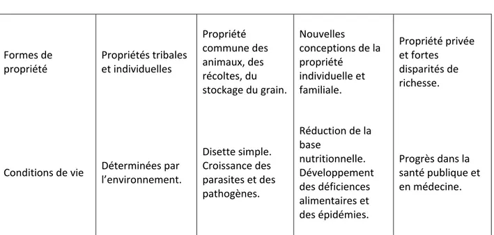 Tableau 1.2 - Les quatre phases écologiques de l’existence humaine, (d’après Boyden, 1981 et Downton,  2008) 